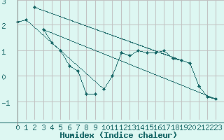 Courbe de l'humidex pour Grainet-Rehberg