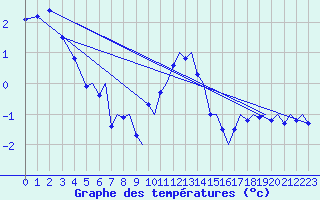 Courbe de tempratures pour Bergen / Flesland