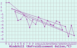Courbe du refroidissement olien pour Sion (Sw)