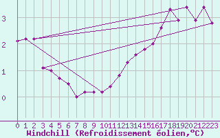 Courbe du refroidissement olien pour Kilsbergen-Suttarboda