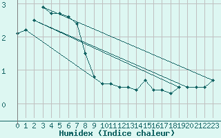 Courbe de l'humidex pour Harburg