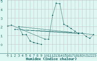 Courbe de l'humidex pour Grimentz (Sw)