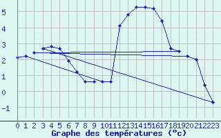 Courbe de tempratures pour L