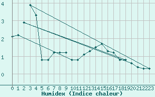 Courbe de l'humidex pour Laqueuille (63)