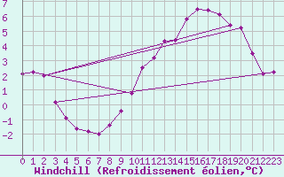Courbe du refroidissement olien pour Jussy (02)