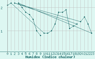 Courbe de l'humidex pour Ringendorf (67)