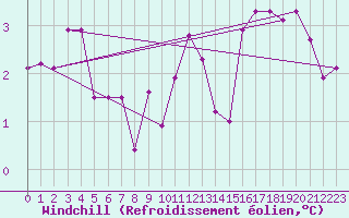 Courbe du refroidissement olien pour Trgueux (22)