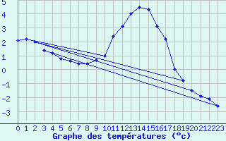 Courbe de tempratures pour Muehlhausen/Thuering