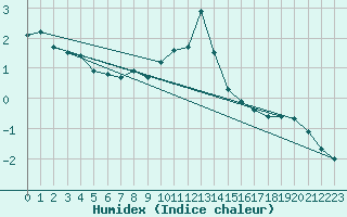 Courbe de l'humidex pour Fahy (Sw)