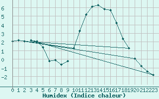 Courbe de l'humidex pour Bourg-en-Bresse (01)