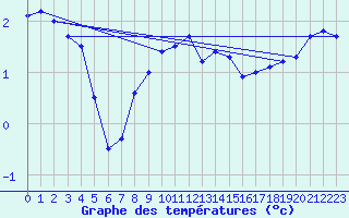 Courbe de tempratures pour Nattavaara