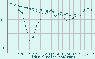 Courbe de l'humidex pour Nattavaara