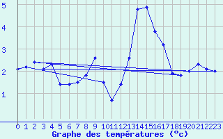 Courbe de tempratures pour Berlin-Dahlem