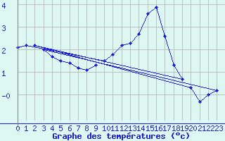 Courbe de tempratures pour La Selve (02)