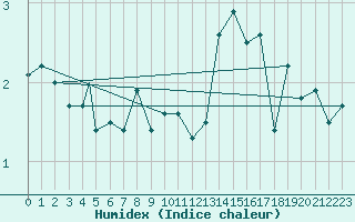 Courbe de l'humidex pour Berlevag