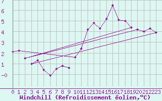 Courbe du refroidissement olien pour Crosby