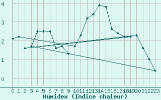 Courbe de l'humidex pour Drumalbin