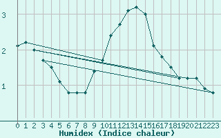 Courbe de l'humidex pour La Beaume (05)