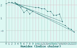 Courbe de l'humidex pour Aix-la-Chapelle (All)