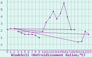 Courbe du refroidissement olien pour Muirancourt (60)