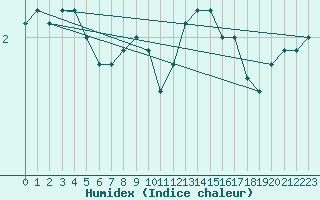 Courbe de l'humidex pour Malmo