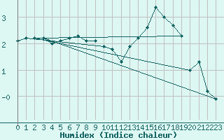 Courbe de l'humidex pour Brocken