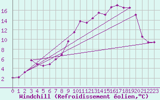 Courbe du refroidissement olien pour Col de Prat-de-Bouc (15)