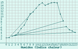 Courbe de l'humidex pour Kittila Kk