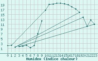 Courbe de l'humidex pour Sartne (2A)