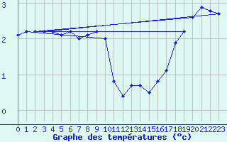 Courbe de tempratures pour Zilani