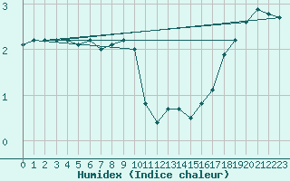 Courbe de l'humidex pour Zilani