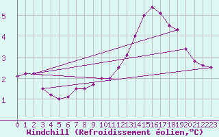 Courbe du refroidissement olien pour Isle Of Portland