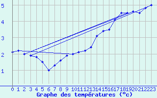 Courbe de tempratures pour Ahaus