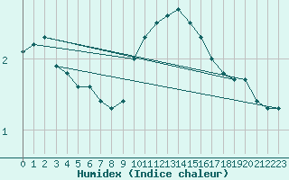 Courbe de l'humidex pour Ble / Mulhouse (68)