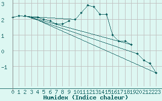 Courbe de l'humidex pour Kuemmersruck