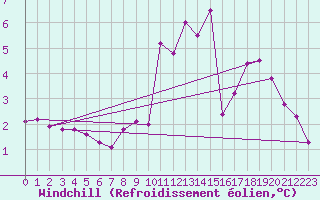 Courbe du refroidissement olien pour Xonrupt-Longemer (88)