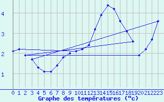 Courbe de tempratures pour Bridel (Lu)