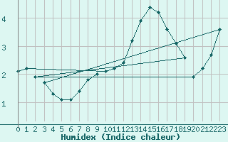 Courbe de l'humidex pour Bridel (Lu)