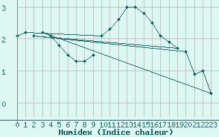 Courbe de l'humidex pour Spa - La Sauvenire (Be)