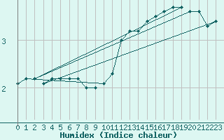 Courbe de l'humidex pour Norderney
