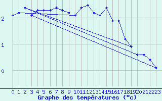 Courbe de tempratures pour Spa - La Sauvenire (Be)