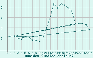 Courbe de l'humidex pour Saverdun (09)