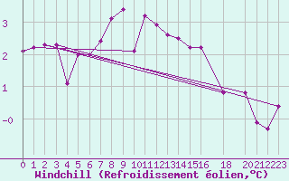 Courbe du refroidissement olien pour Marienberg