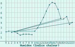 Courbe de l'humidex pour Lachamp Raphal (07)