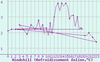 Courbe du refroidissement olien pour Isle Of Man / Ronaldsway Airport