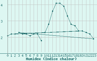 Courbe de l'humidex pour Douzy (08)