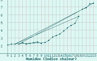 Courbe de l'humidex pour Hereford/Credenhill