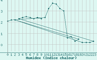 Courbe de l'humidex pour Baye (51)