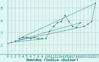 Courbe de l'humidex pour Rodez (12)