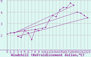 Courbe du refroidissement olien pour Capel Curig